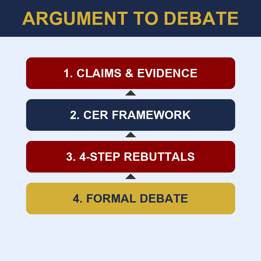 Debate Skills Curriculum Unit | 3 Weeks | Gr 6-10 — premium printable preview image 2